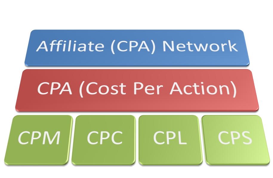 What CPA Networks For Newbies Are Recommended in 2016? 48